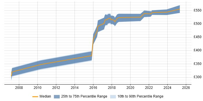 Contractor daily rate distribution trend for jobs in Luton citing Security Operations