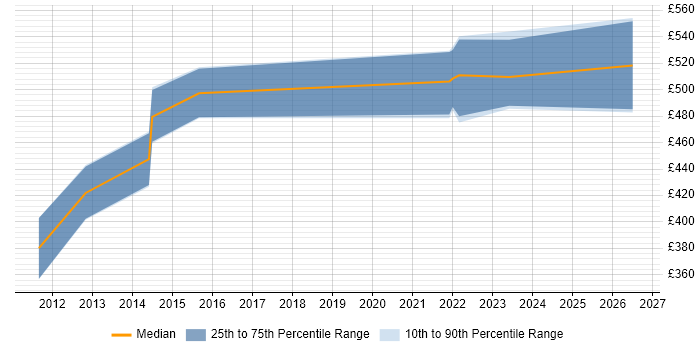 Contractor daily rate distribution trend for Security Project Manager job vacancies in Luton