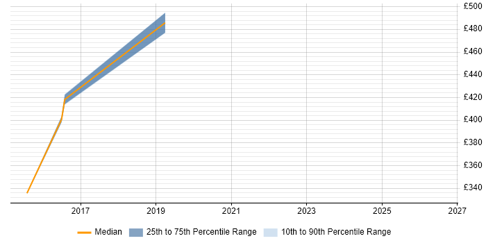 Contractor daily rate distribution trend for jobs in Luton citing Security Testing