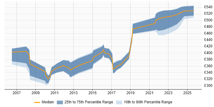 Contractor daily rate distribution trend for Senior Analyst job vacancies in Luton