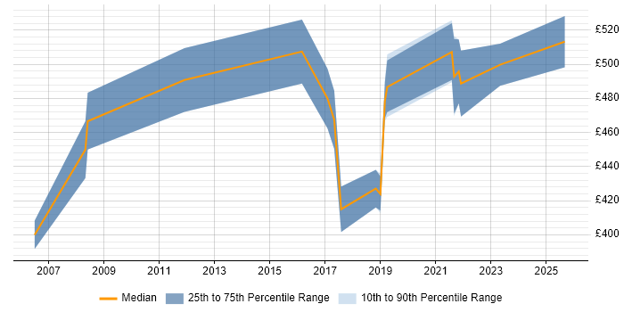 Contractor daily rate distribution trend for Senior Business Analyst job vacancies in Luton