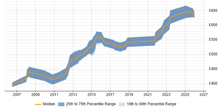 Contractor daily rate distribution trend for Senior Manager job vacancies in Luton