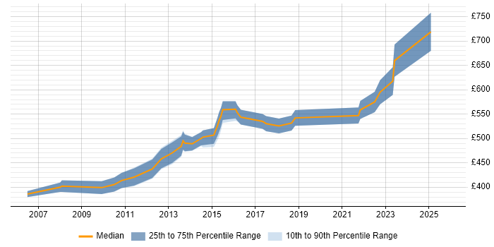 Contractor daily rate distribution trend for Senior Project Manager job vacancies in Luton
