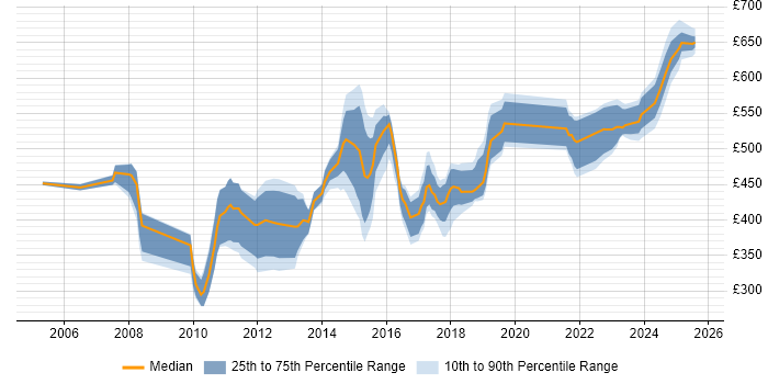 Contractor daily rate distribution trend for Senior job vacancies in Luton
