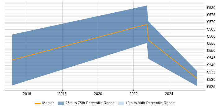 Contractor daily rate distribution trend for jobs in Luton citing Servant Leadership Contractor daily rate distribution trend for jobs in Luton citing Servant Leadership