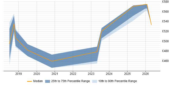 Contractor daily rate distribution trend for jobs in Luton citing Serverless