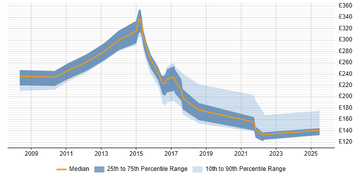 Contractor daily rate distribution trend for Service Analyst job vacancies in Luton