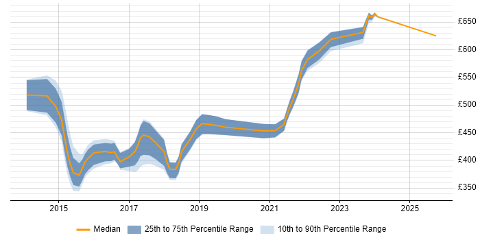 Contractor daily rate distribution trend for jobs in Luton citing Service Design