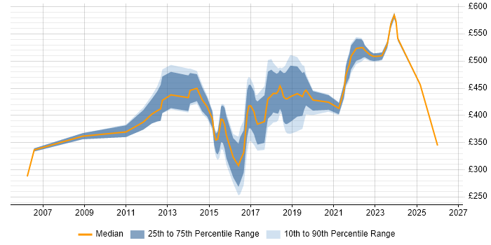 Contractor daily rate distribution trend for jobs in Luton citing Service Management