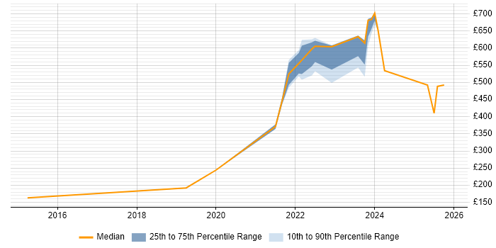 Contractor daily rate distribution trend for jobs in Luton citing ServiceNow