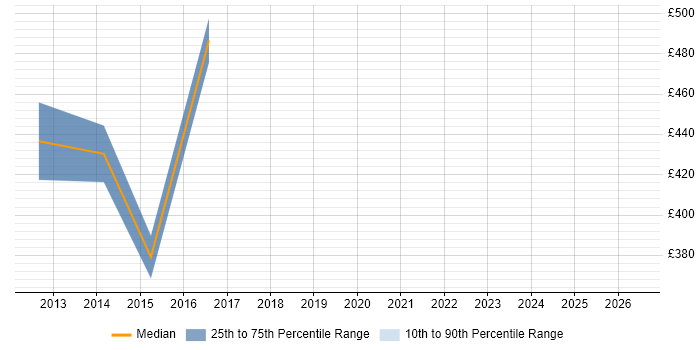 Contractor daily rate distribution trend for jobs in Luton citing SharePoint 2010