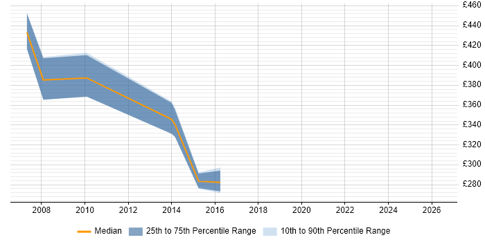 Contractor daily rate distribution trend for SharePoint Developer job vacancies in Luton