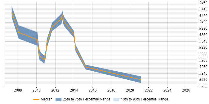 Contractor daily rate distribution trend for jobs in Luton citing SharePoint Server