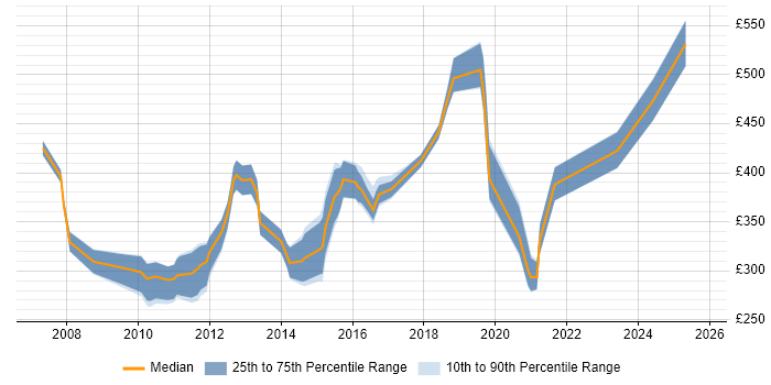 Contractor daily rate distribution trend for jobs in Luton citing SharePoint