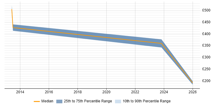 Contractor daily rate distribution trend for jobs in Luton citing Siemens
