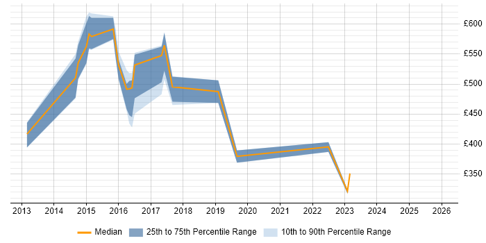 Contractor daily rate distribution trend for jobs in Luton citing Sitecore