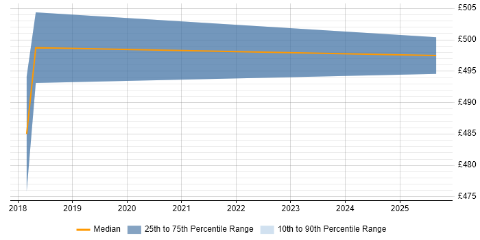 Contractor daily rate distribution trend for Six Sigma Consultant job vacancies in Luton