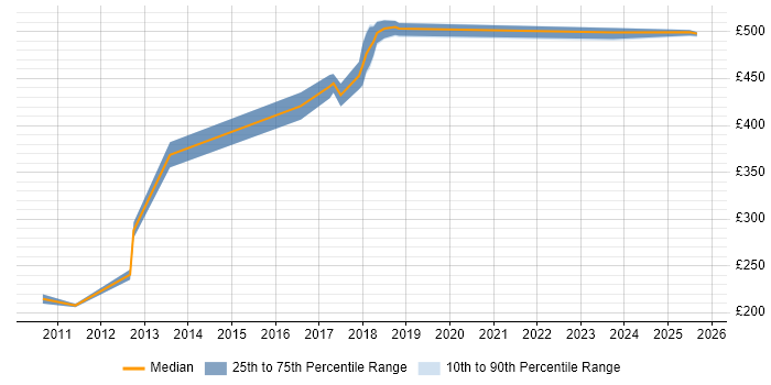 Contractor daily rate distribution trend for jobs in Luton citing Six Sigma Contractor daily rate distribution trend for jobs in Luton citing Six Sigma