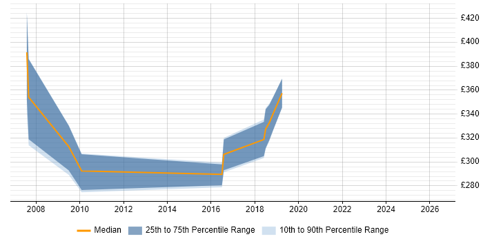 Contractor daily rate distribution trend for jobs in Luton citing SMS