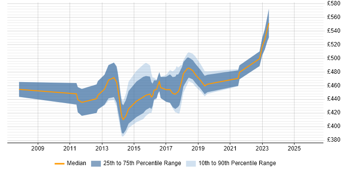 Contractor daily rate distribution trend for jobs in Luton citing Software Delivery