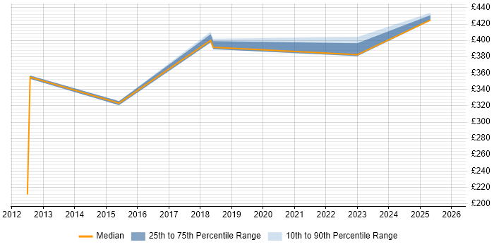 Contractor daily rate distribution trend for jobs in Luton citing Software Deployment