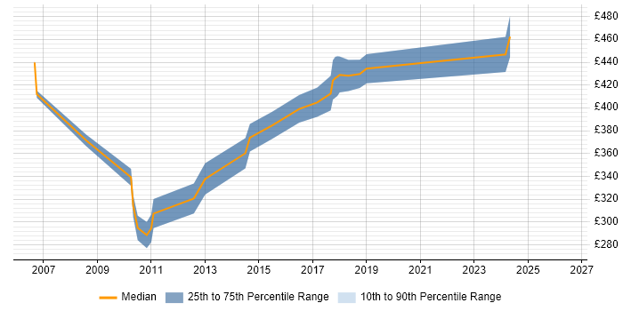 Contractor daily rate distribution trend for Software Developer job vacancies in Luton
