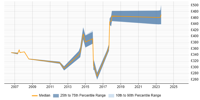 Contractor daily rate distribution trend for Software Engineer job vacancies in Luton