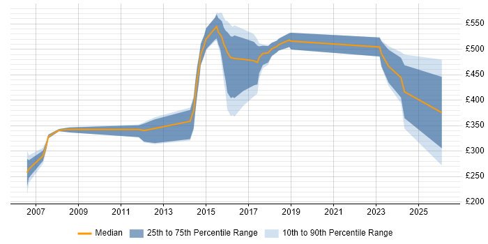 Contractor daily rate distribution trend for jobs in Luton citing Software Engineering