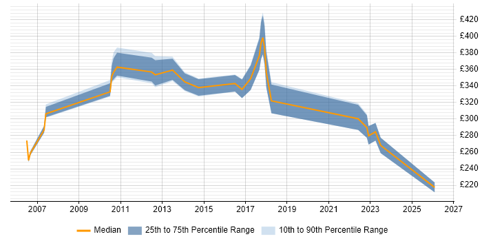Contractor daily rate distribution trend for jobs in Luton citing Software Testing