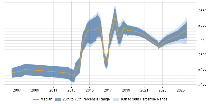 Contractor daily rate distribution trend for Solutions Architect job vacancies in Luton