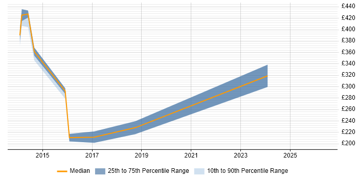 Contractor daily rate distribution trend for jobs in Luton citing Spreadsheet