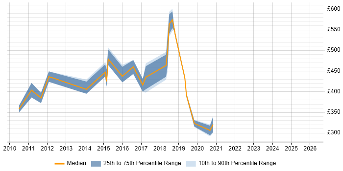 Contractor daily rate distribution trend for jobs in Luton citing Spring