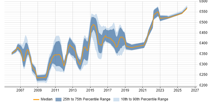 Contractor daily rate distribution trend for jobs in Luton citing SQL Server