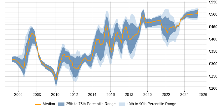Contractor daily rate distribution trend for jobs in Luton citing SQL