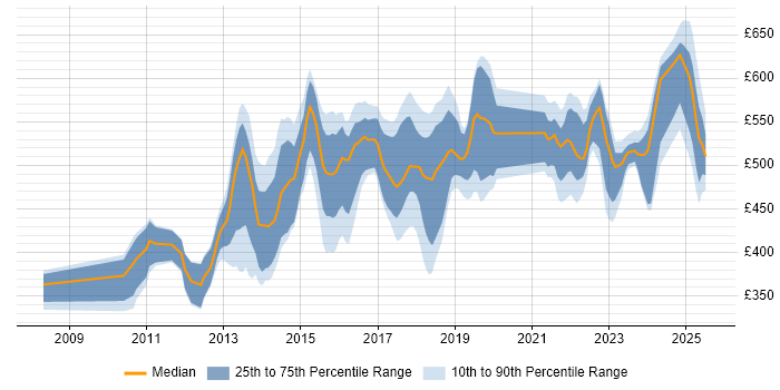 Contractor daily rate distribution trend for jobs in Luton citing Stakeholder Management Contractor daily rate distribution trend for jobs in Luton citing Stakeholder Management