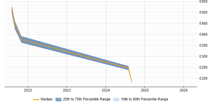 Contractor daily rate distribution trend for jobs in Luton citing Stakeholder Map