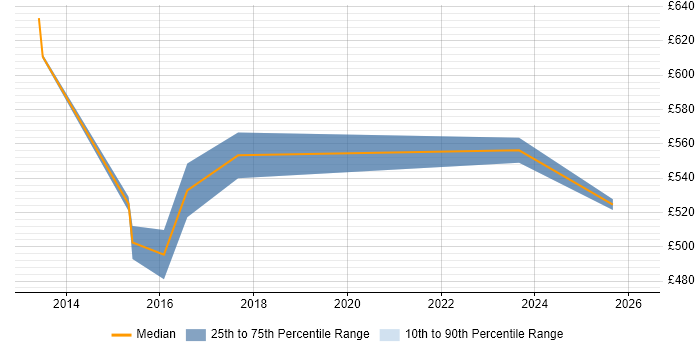 Contractor daily rate distribution trend for jobs in Luton citing Strategic Roadmap