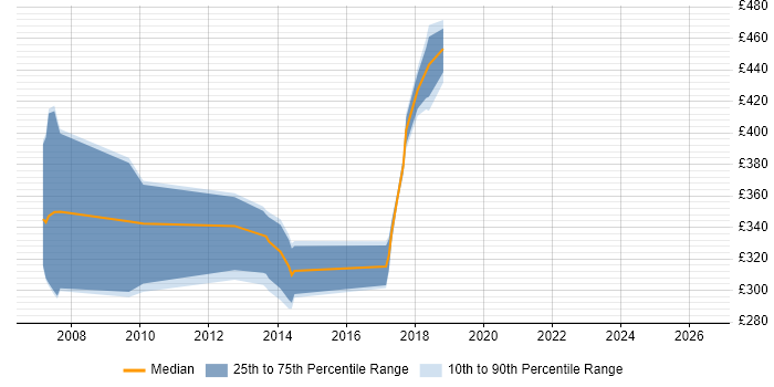 Contractor daily rate distribution trend for jobs in Luton citing Subversion