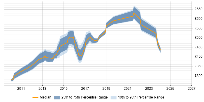 Contractor daily rate distribution trend for jobs in Luton citing Supplier Management