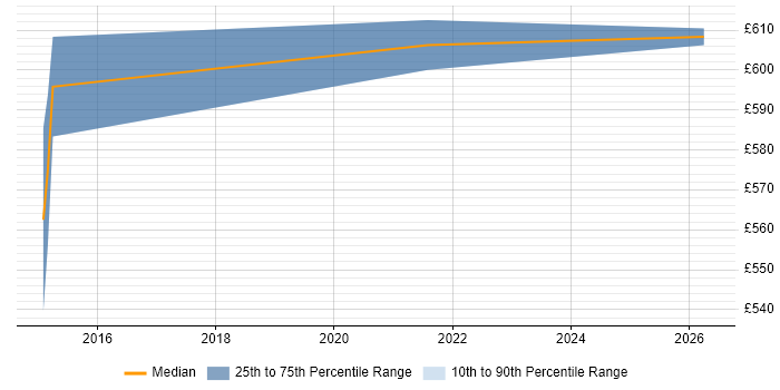 Contractor daily rate distribution trend for Supply Chain Architect job vacancies in Luton