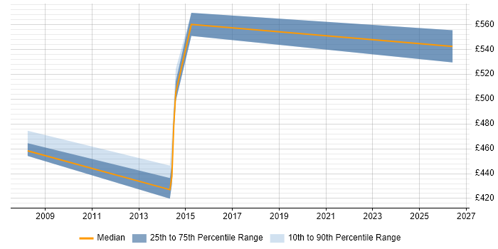 Contractor daily rate distribution trend for jobs in Luton citing Supply Chain Management