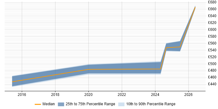 Contractor daily rate distribution trend for jobs in Luton citing System Integration Testing