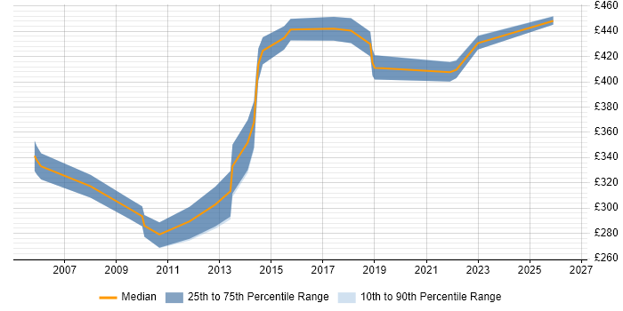 Contractor daily rate distribution trend for Systems Analyst job vacancies in Luton