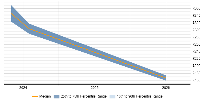 Contractor daily rate distribution trend for jobs in Luton citing Teamcenter