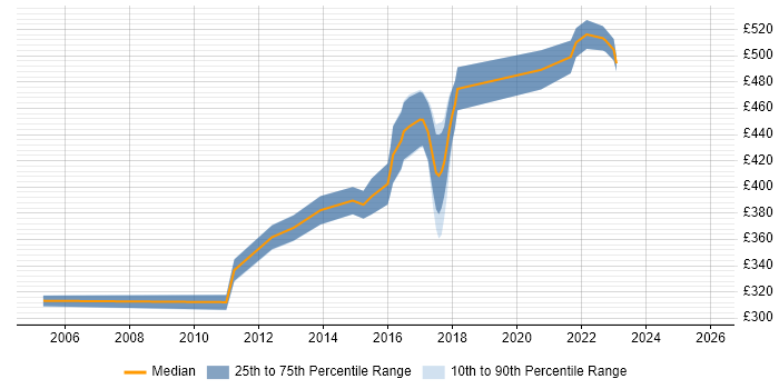 Contractor daily rate distribution trend for Technical Analyst job vacancies in Luton
