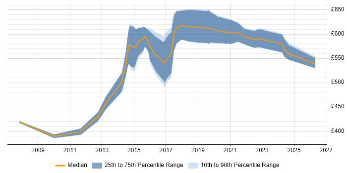 Contractor daily rate distribution trend for jobs in Luton citing Technical Architecture