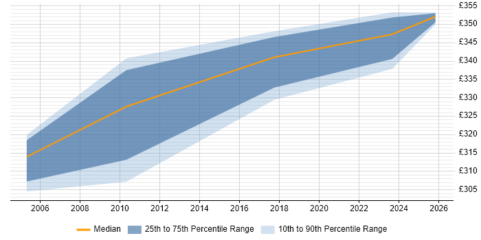 Contractor daily rate distribution trend for Technical Author job vacancies in Luton