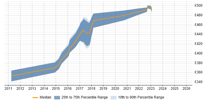 Contractor daily rate distribution trend for Technical Business Analyst job vacancies in Luton