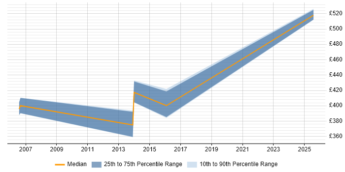 Contractor daily rate distribution trend for Technical Consultant job vacancies in Luton