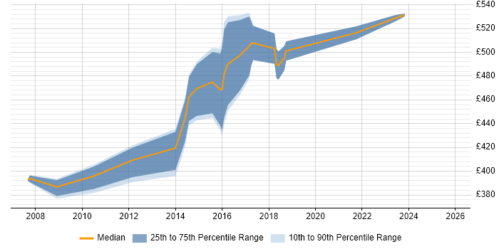 Contractor daily rate distribution trend for Technical Manager job vacancies in Luton